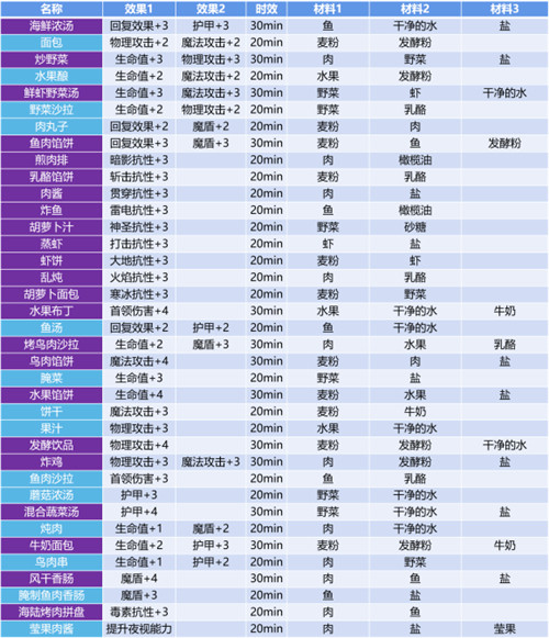 地下城堡3食谱配方汇总