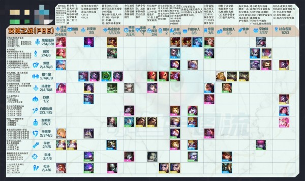 云顶之弈s6羁绊全览图最新爆料