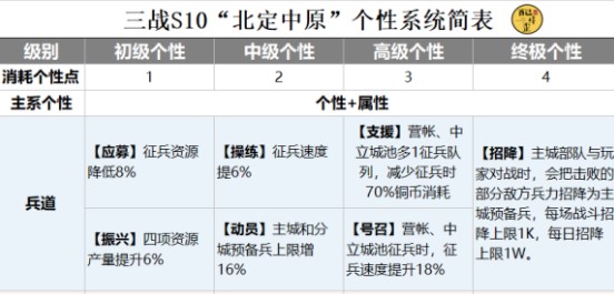 三国志战略版个性属性效果介绍