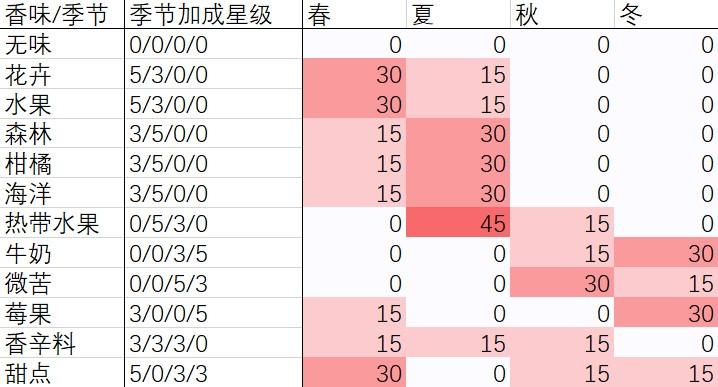 夏日水上乐园物语季节对应颜色和香味加成一览