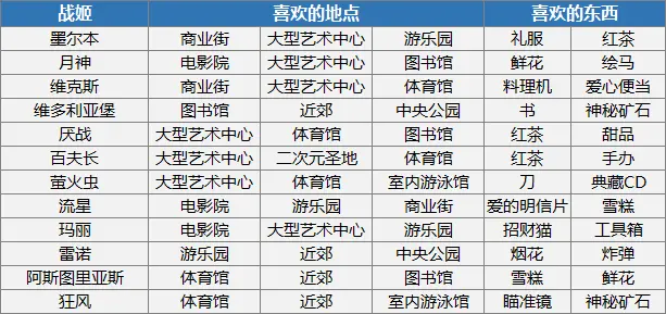 零之战线角色约会地点及喜好汇总