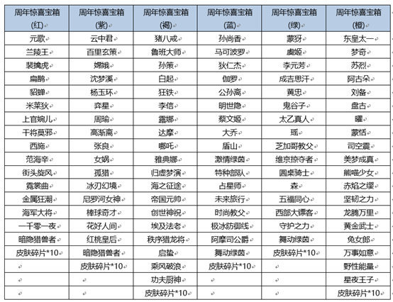 王者荣耀六周年惊喜宝箱是什么