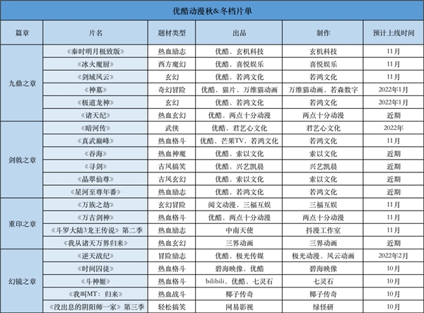 酷腾讯B站爱奇艺发布70部动画作品，优酷《冰火魔厨》即将上线