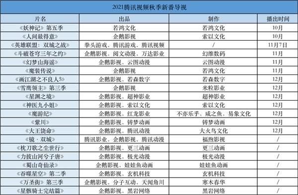 酷腾讯B站爱奇艺发布70部动画作品，优酷《冰火魔厨》即将上线