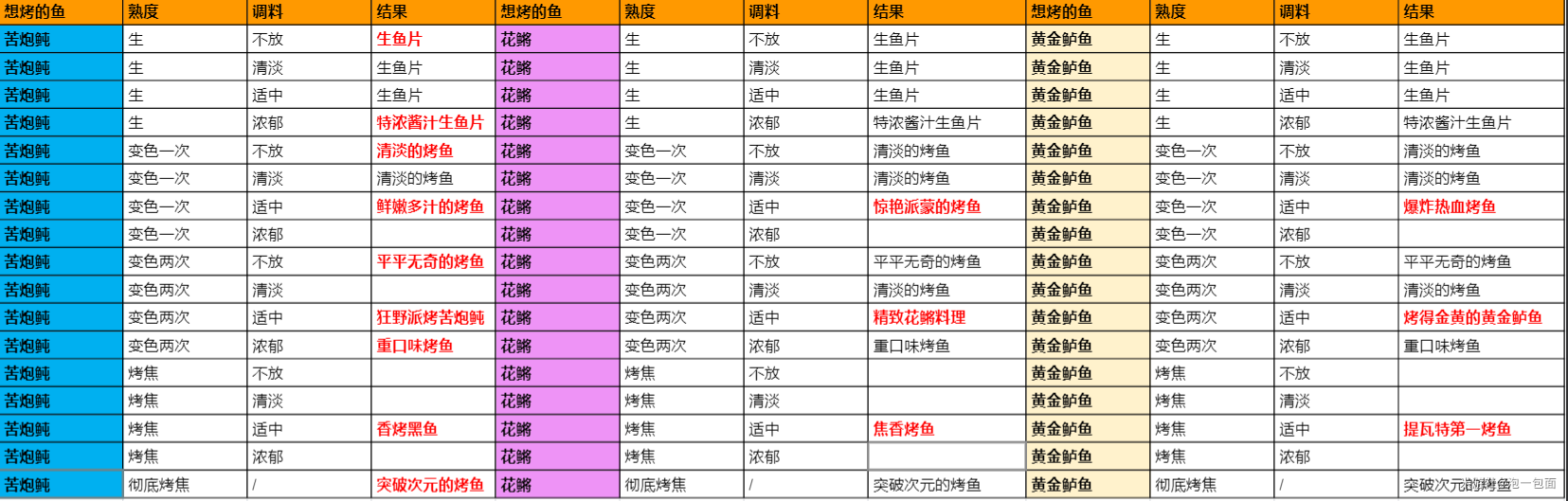 原神极鲜炙脍之夜活动玩法攻略