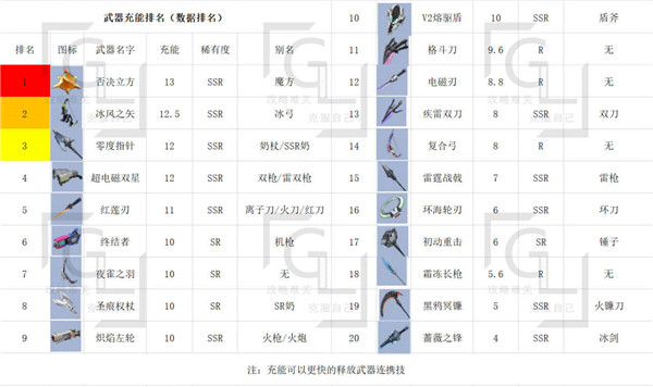 幻塔全部武器排名汇总