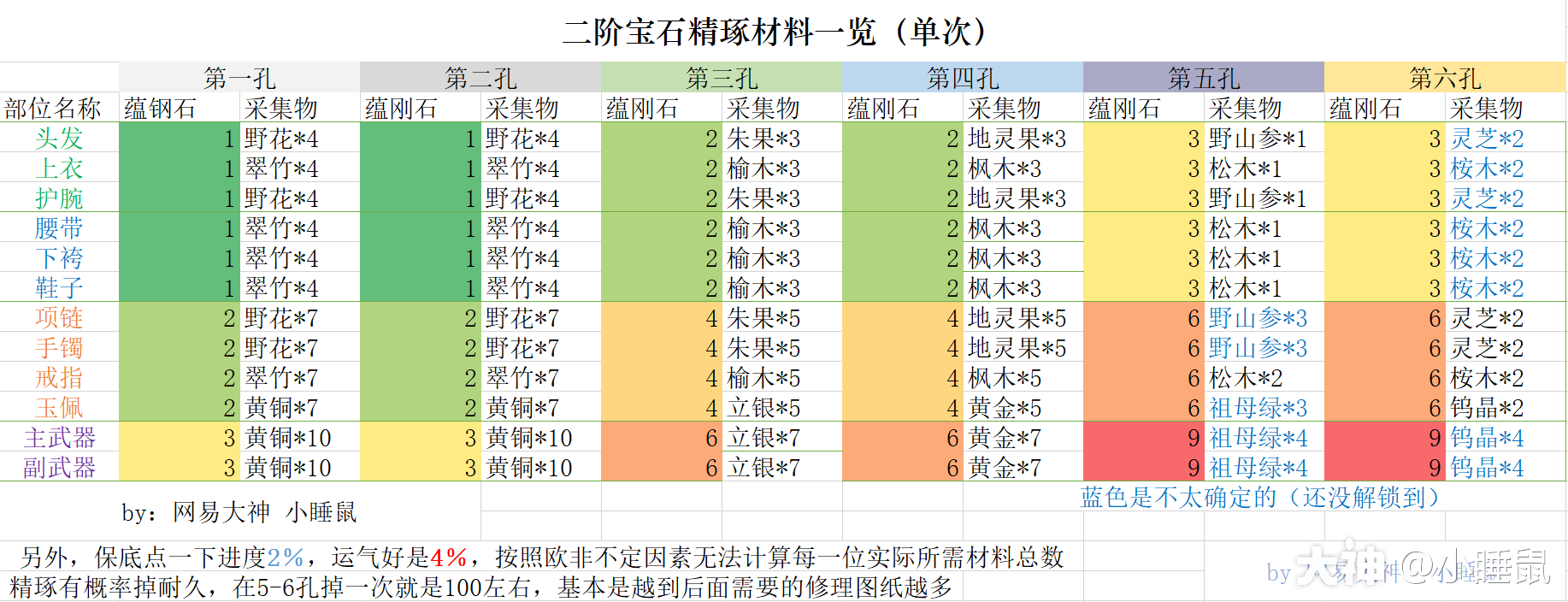 一梦江湖宝石暴击怎么提