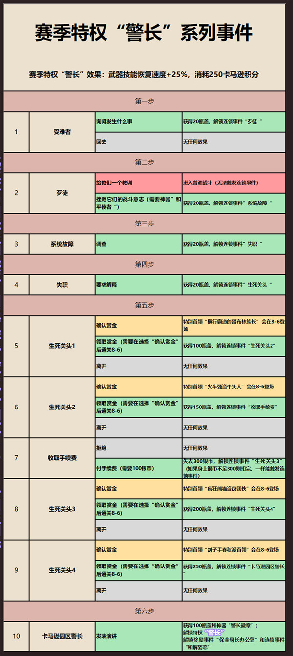 坎公骑冠剑卡马逊西部赛季随机事件一览表