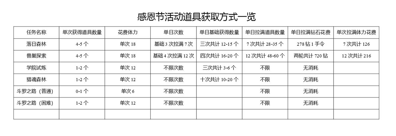 斗罗大陆魂师对决感恩节活动攻略