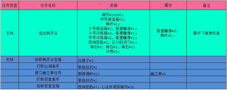 江湖悠悠枫灵谷完美通关攻略