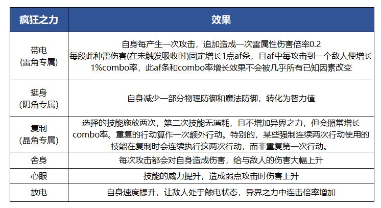 另一个伊甸疯狂之力是什么