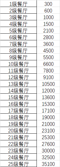 依灵餐厅餐厅房租和人工成本怎么算