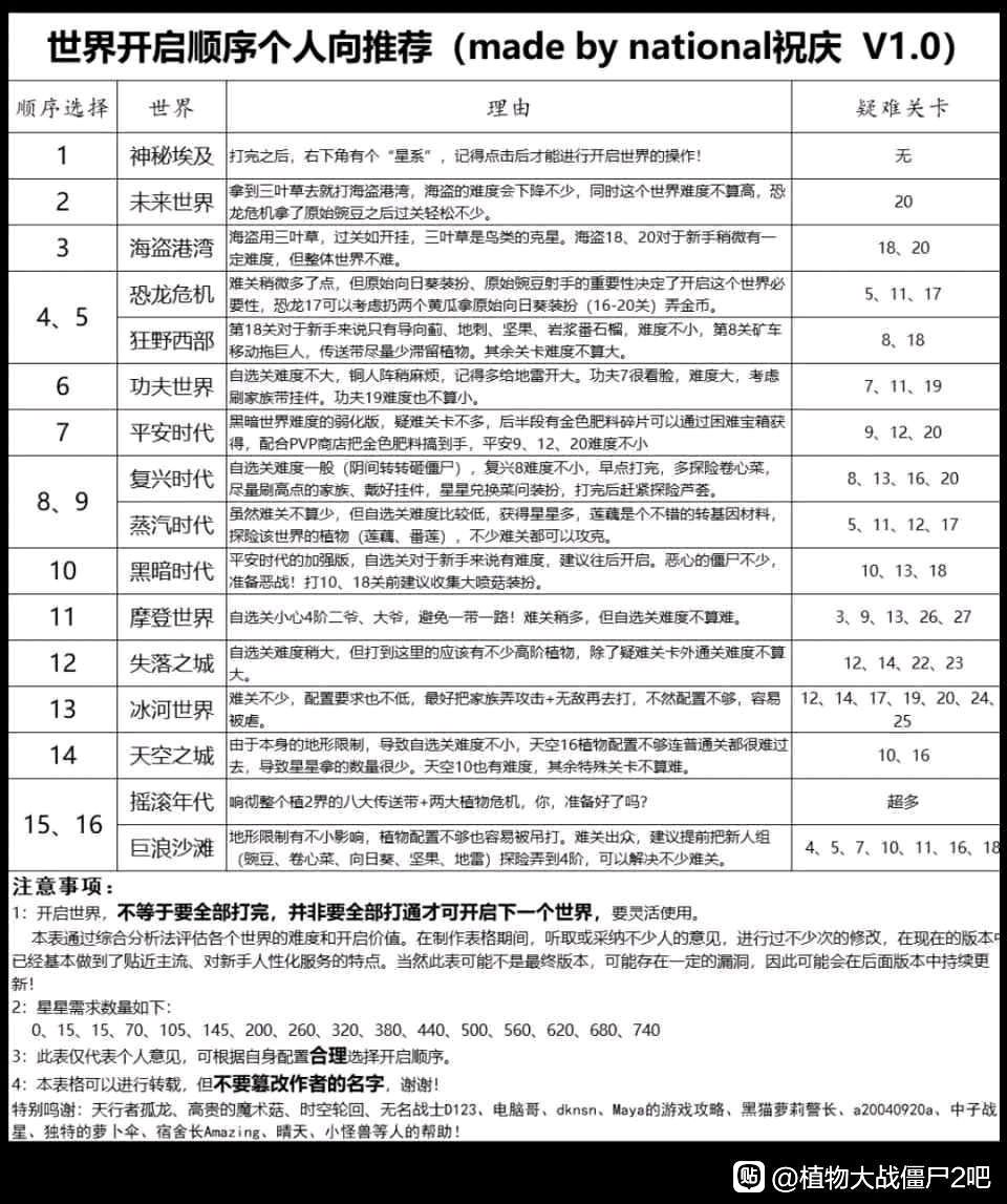 植物大战僵尸2世界解锁顺序推荐