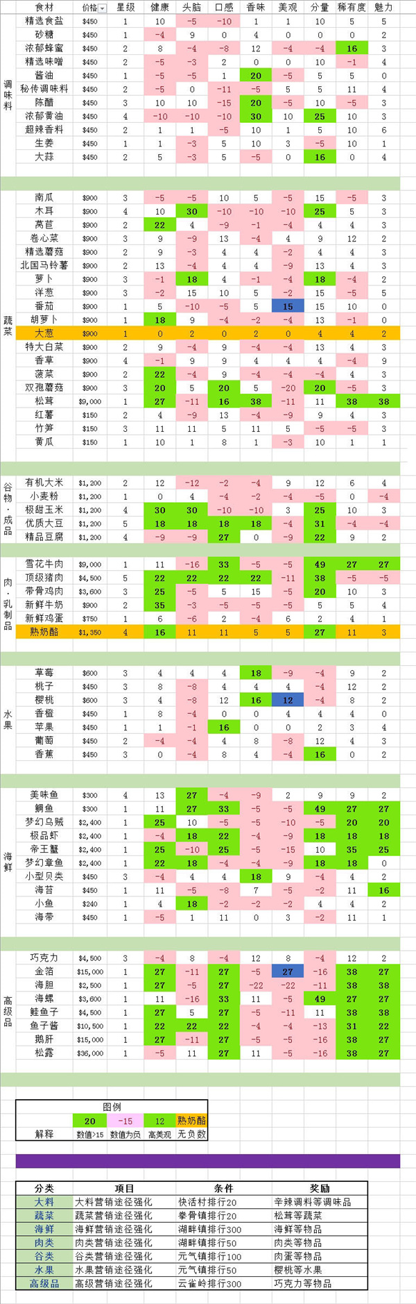 美食梦物语食材属性及来源汇总