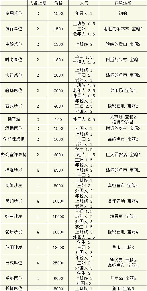 美食梦物语桌椅获取及食材探索宝箱攻略