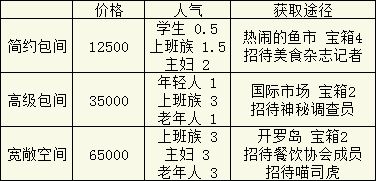 美食梦物语桌椅获取及食材探索宝箱攻略