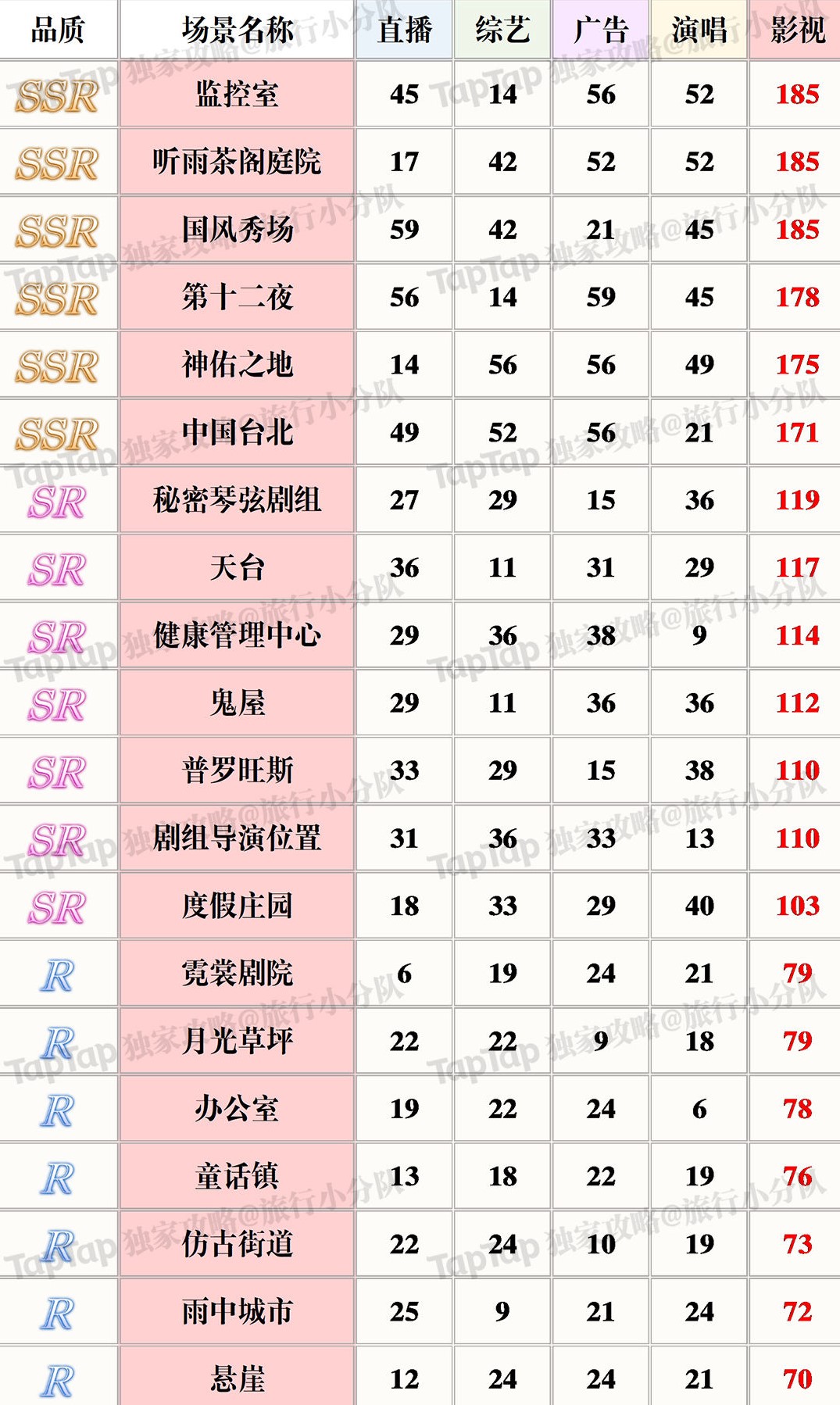 璀璨星途影视属性场景排行分享