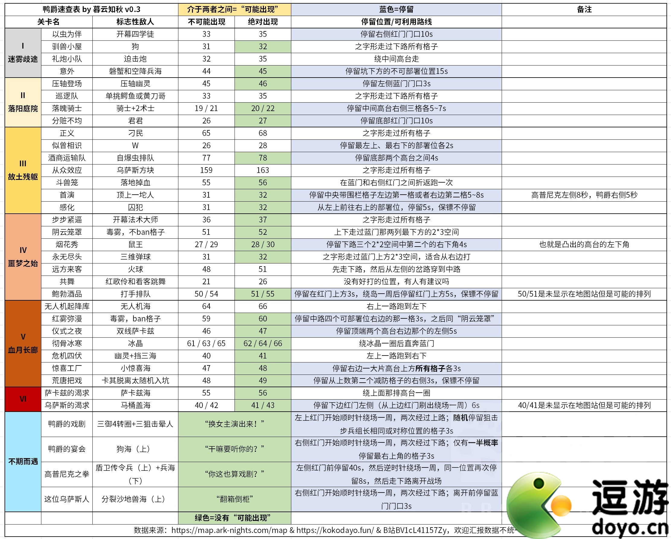 明日方舟鸭爵出现情况汇总分享