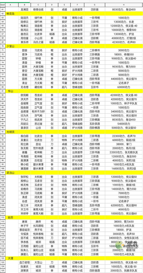 大侠式人生2伙伴位置及条件汇总