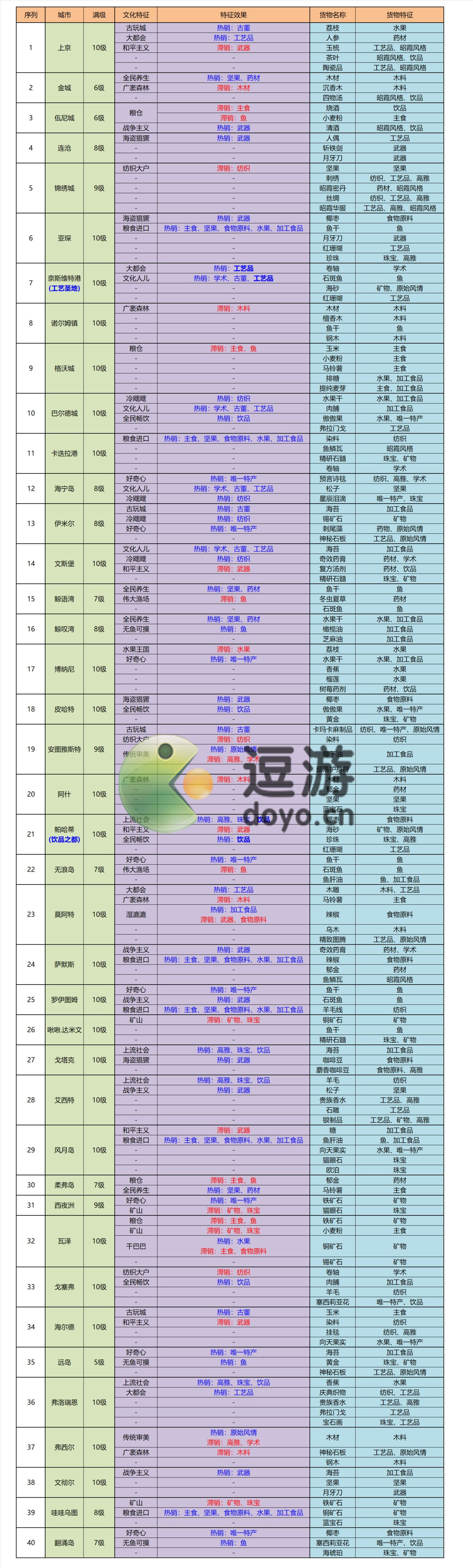 航海贸易物语港口货物特性表分享