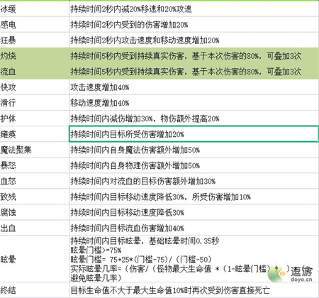 迷途深渊BUFF效果汇总