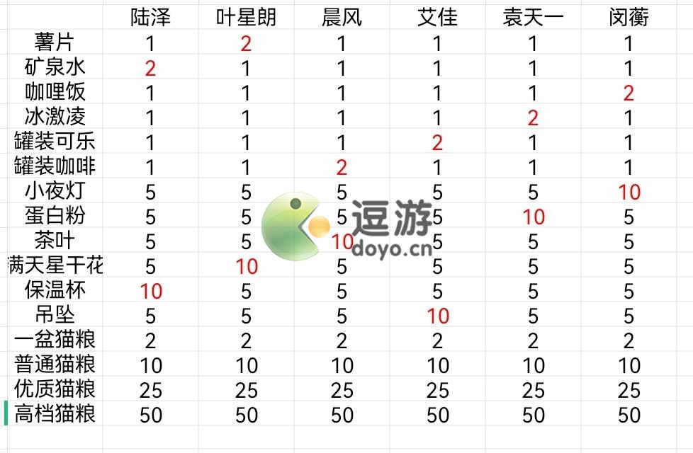 筑梦公馆最新礼物好感度攻略