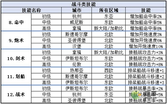 梦回大航海技能学习攻略大全