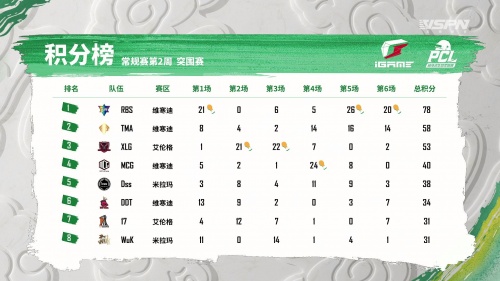 虎牙PCL：双雄状态低迷排名倒数错失周决，虎牙军团折戟突围赛