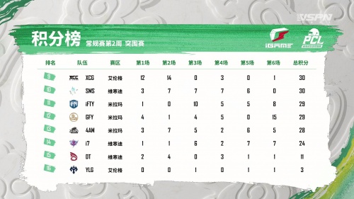 虎牙PCL：双雄状态低迷排名倒数错失周决，虎牙军团折戟突围赛