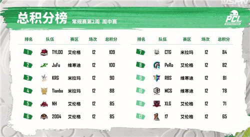 2022-PCL春季赛常规赛第二周战罢，NH战队雷霆出击卫冕周冠