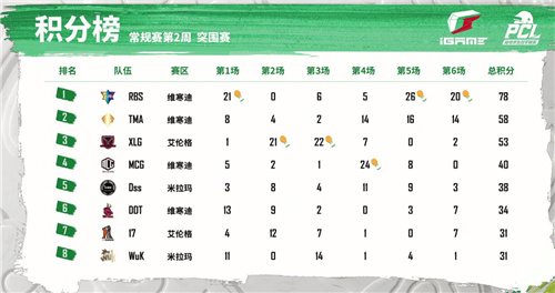 2022-PCL春季赛常规赛第二周战罢，NH战队雷霆出击卫冕周冠