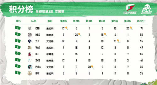 2022-PCL春季赛常规赛第三周战罢，CTG战队新王登顶周冠