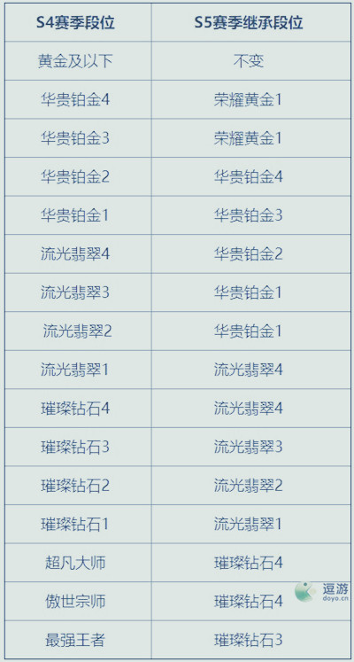 LOL手游S5赛季段位继承表一览