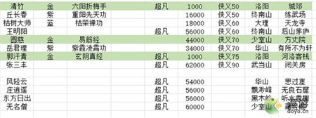 大侠式人生2最佳开局路线玩法分享