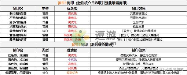 崩坏三往世乐土魇夜星渊刻印推荐