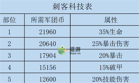 咸鱼之王刺客科技加点攻略