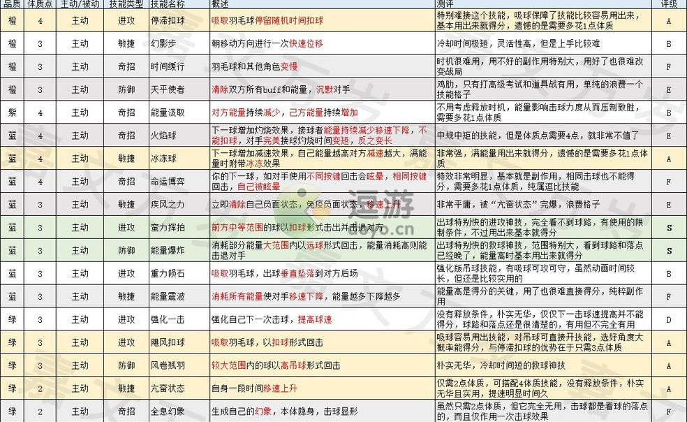 飞羽青春全技能测评攻略