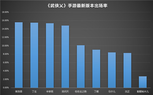 《武侠乂》手游玩家之最-看玩家都爱什么