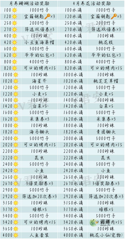 熊猫餐厅4月养花活动攻略