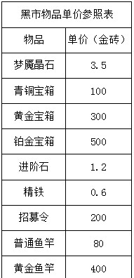 咸鱼之王咸王梦境商店物品购买建议