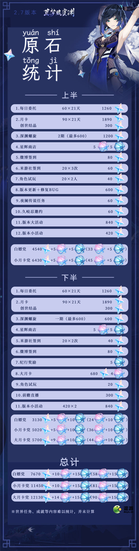 原神2.7版本获取原石统计