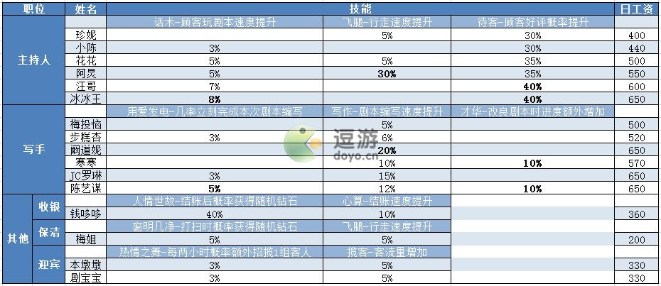 开张我的剧本馆全员工技能表一览