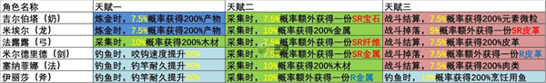 玛娜希斯回响角色采集天赋汇总