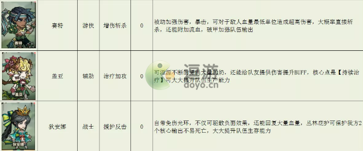 点点勇者风系角色强度排行榜一览