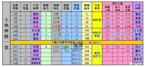 奥比岛作物工坊及土地种植材料一览