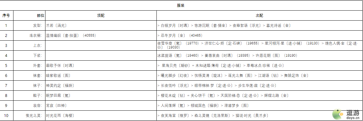 奇迹暖暖芳菲奇旅香氛之梦高分搭配攻略