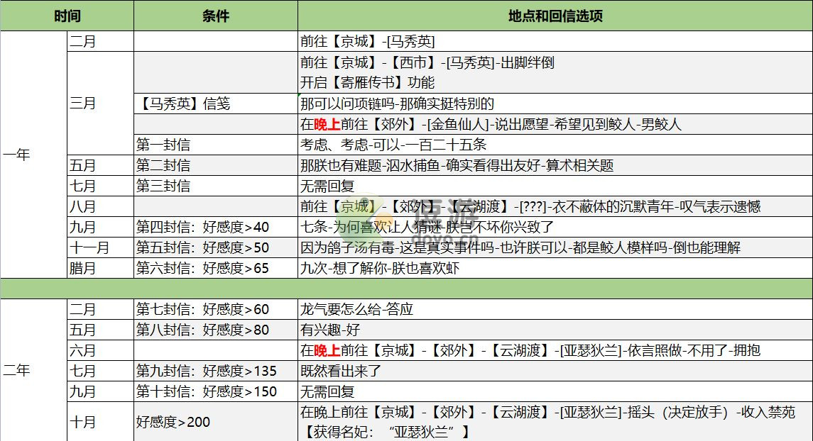 皇帝成长计划2亚瑟狄兰攻略详解