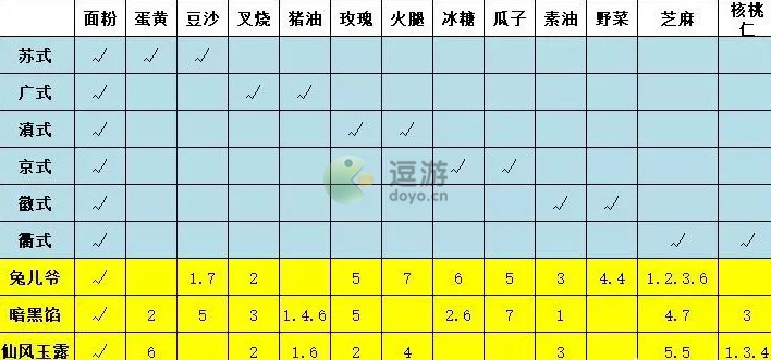 大话西游手游月饼制作配方攻略