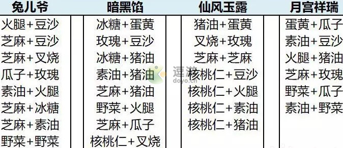 大话西游手游月饼制作配方攻略