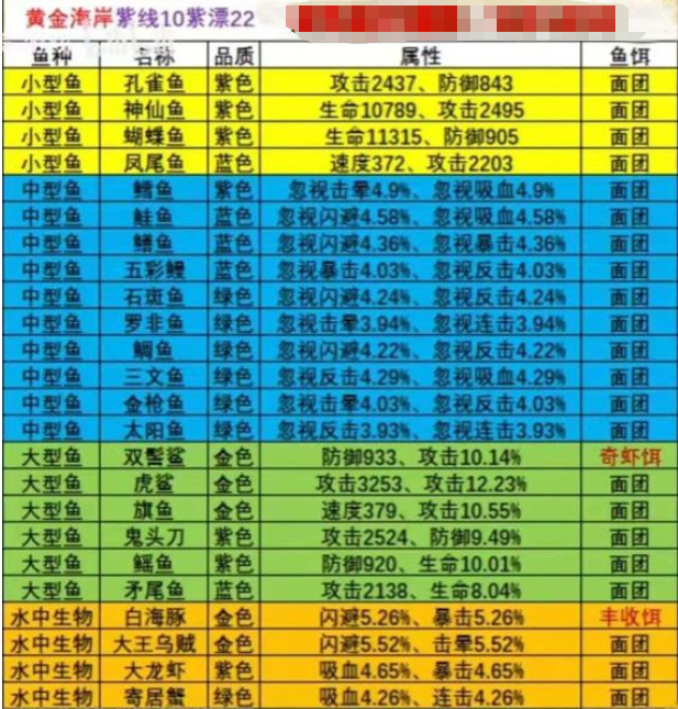 疯狂骑士团钓鱼攻略大全